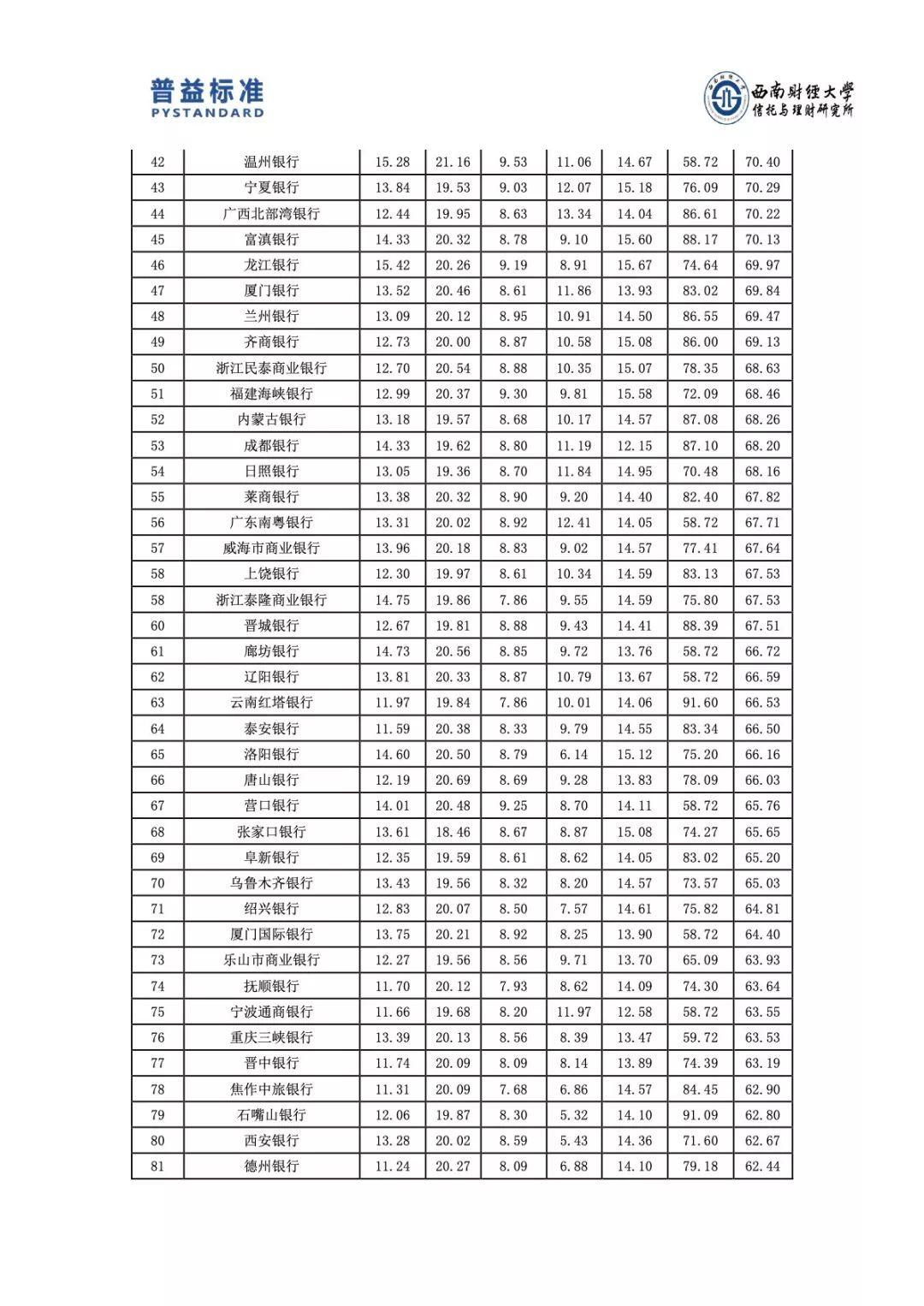 普益标准：2018下半年银行零售理财能力排名报告(92页)