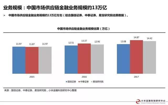 小米金研：中国供应链金融行业研究报告