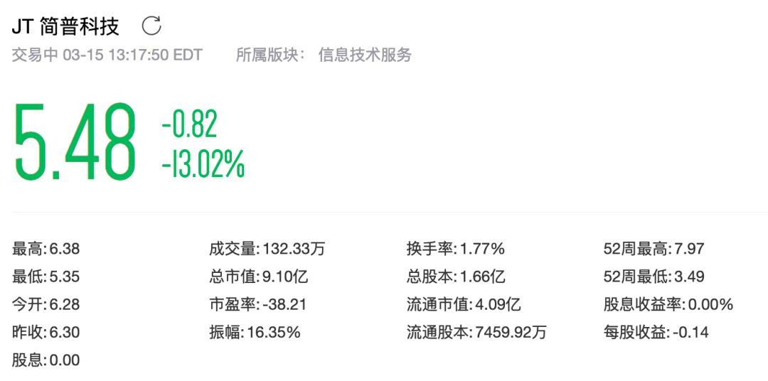 央视3.15晚会点名融360，股价应声大跌，曝光“网贷砍头息”、“714高炮”