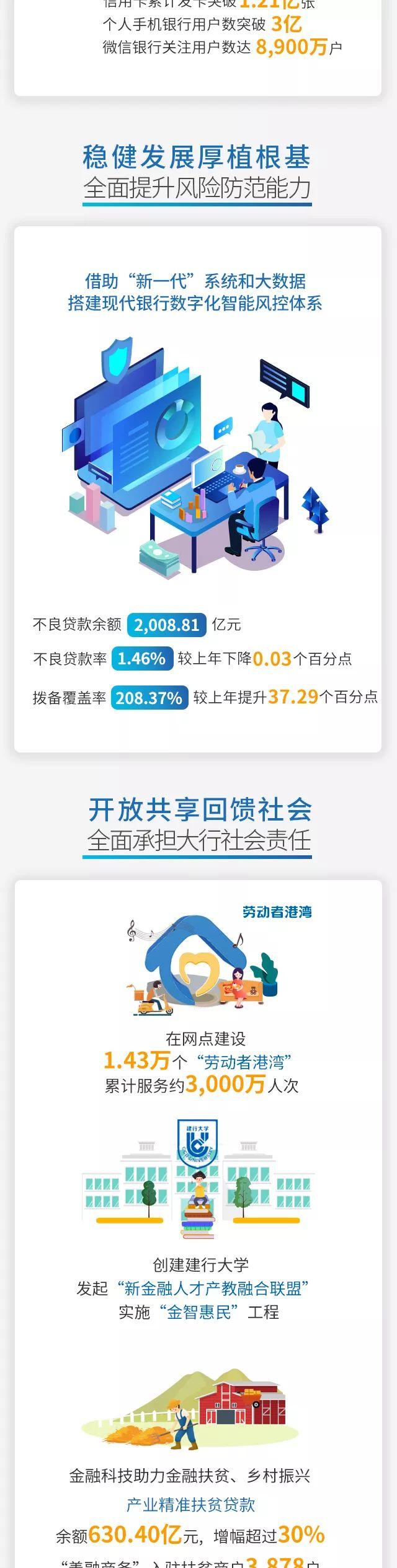 一图看懂建行2018年度经营业绩