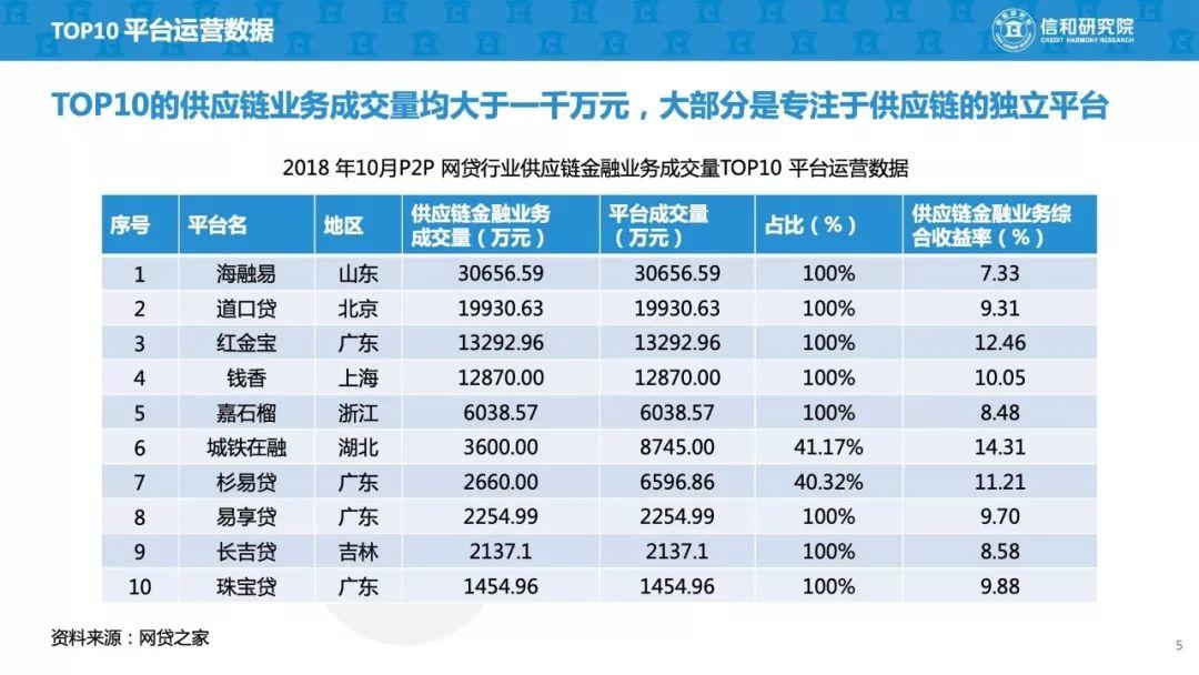 信和研究院：2019年P2P+供应链金融商业模式研究（45页）