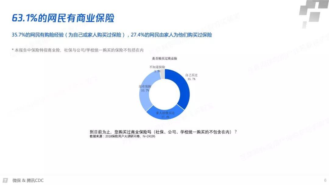 腾讯微保：2018年互联网保险年度报告（62页）