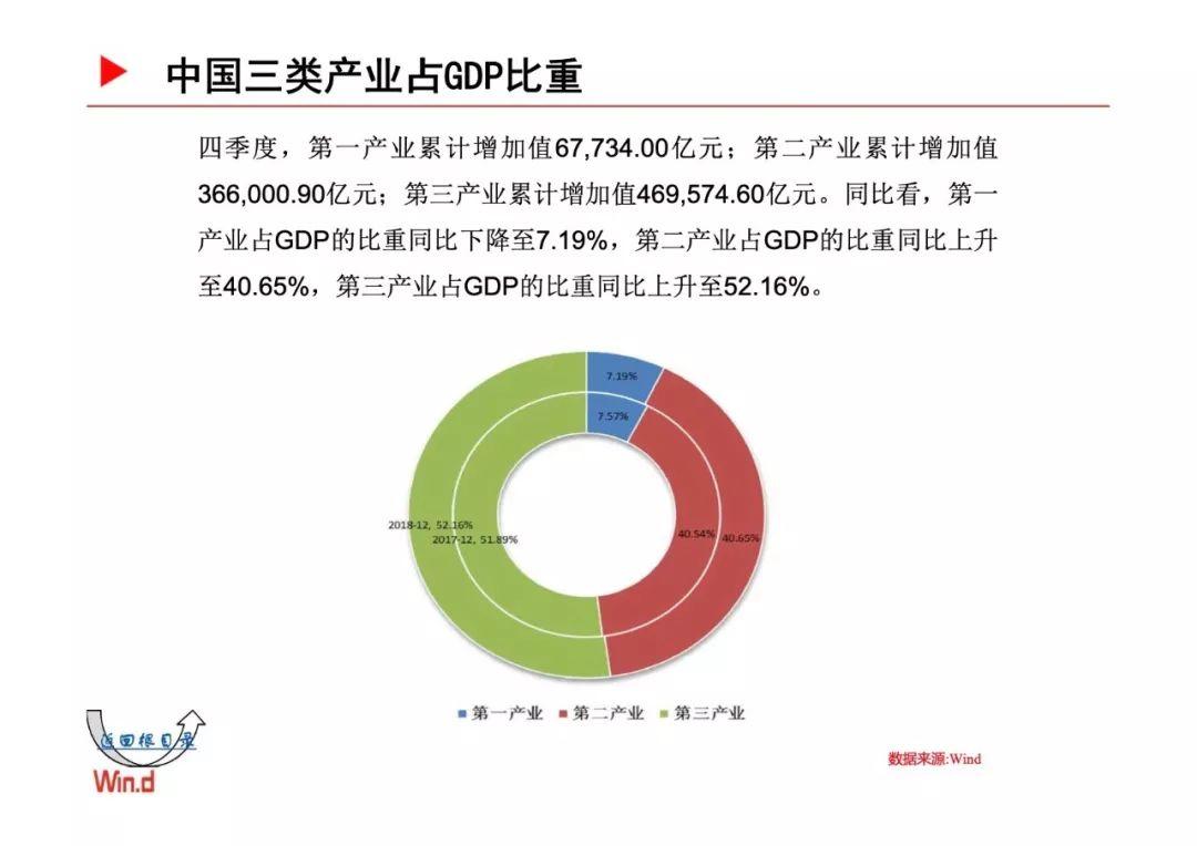 Wind：2019年宏观经济百图-国内+国际篇（229页）