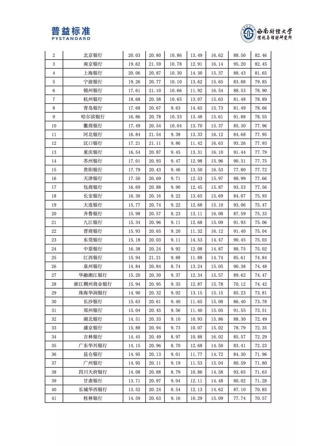 普益标准：2018下半年银行零售理财能力排名报告(92页)