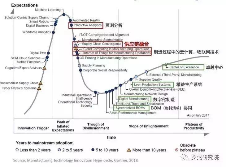 深度解析数字化供应链的进展和未来十大趋势