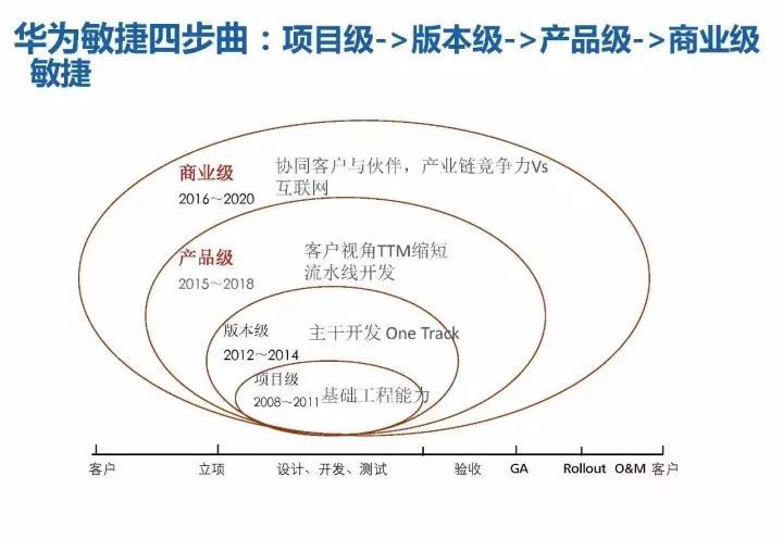 华为18年研发模式演进历程