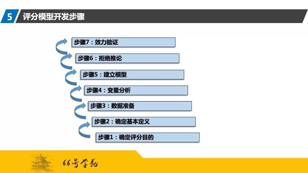 风控大牛手把手教你搭建企业级信用评分模型