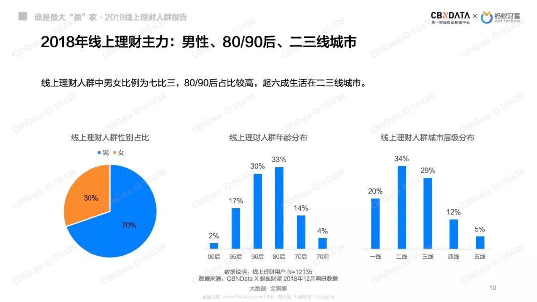 蚂蚁财富：谁是最大“盈”家-2019线上理财人群报告