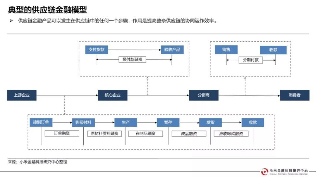 小米金研：海外供应链金融行业研究报告