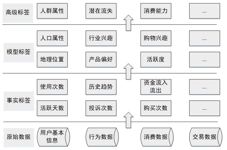 终于有人把用户画像的流程、方法讲明白了