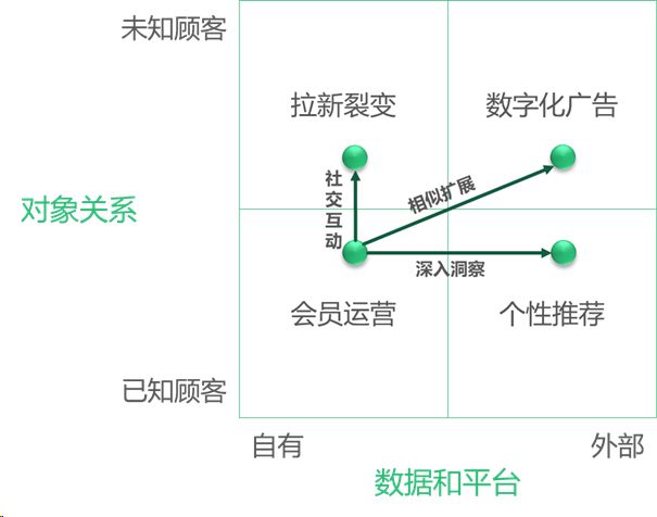 企业数字化营销的四种模式