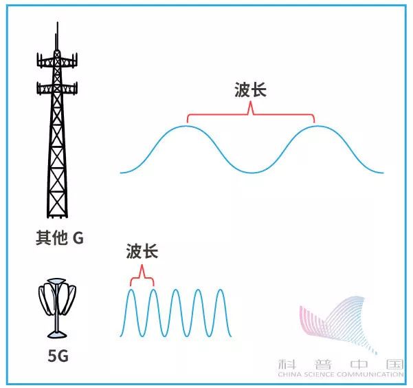 华为因5G频频上头条，一组漫画告诉你5G到底是什么