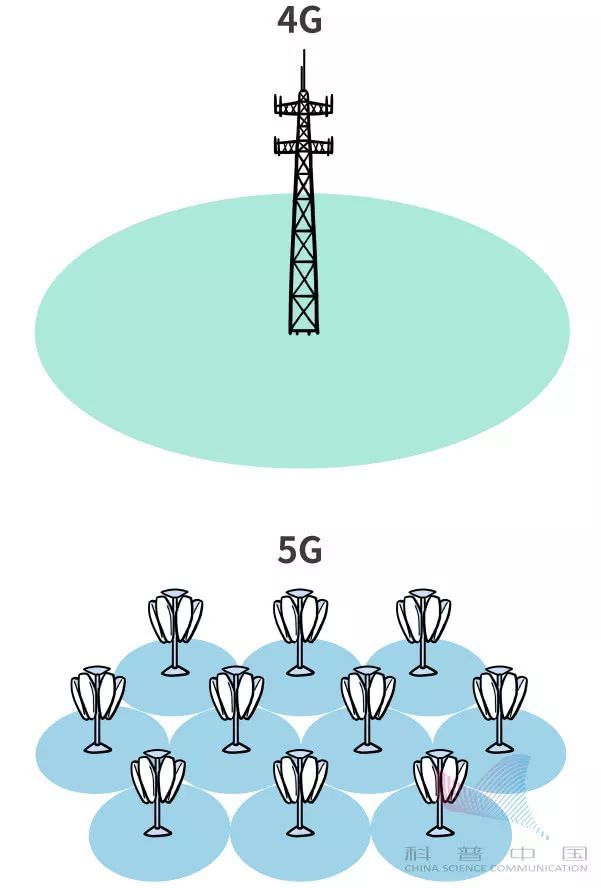 华为因5G频频上头条，一组漫画告诉你5G到底是什么