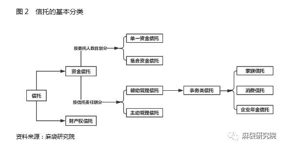 信托如何切分消费金融蛋糕：三大模式详解