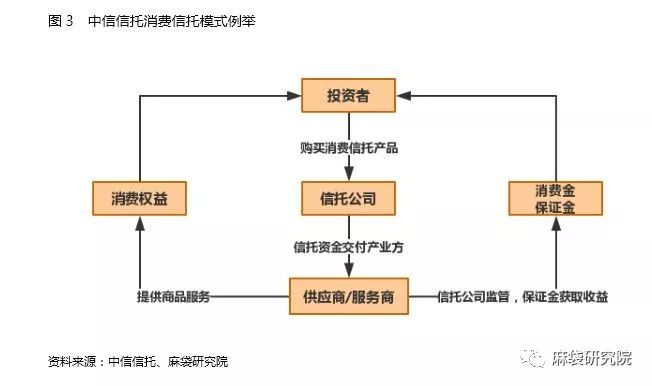 信托如何切分消费金融蛋糕：三大模式详解