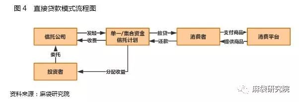 信托如何切分消费金融蛋糕：三大模式详解