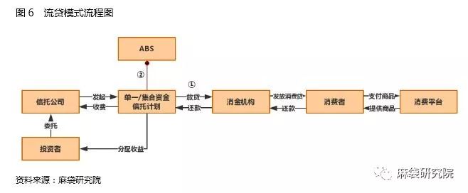 信托如何切分消费金融蛋糕：三大模式详解