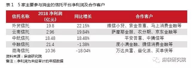 信托如何切分消费金融蛋糕：三大模式详解