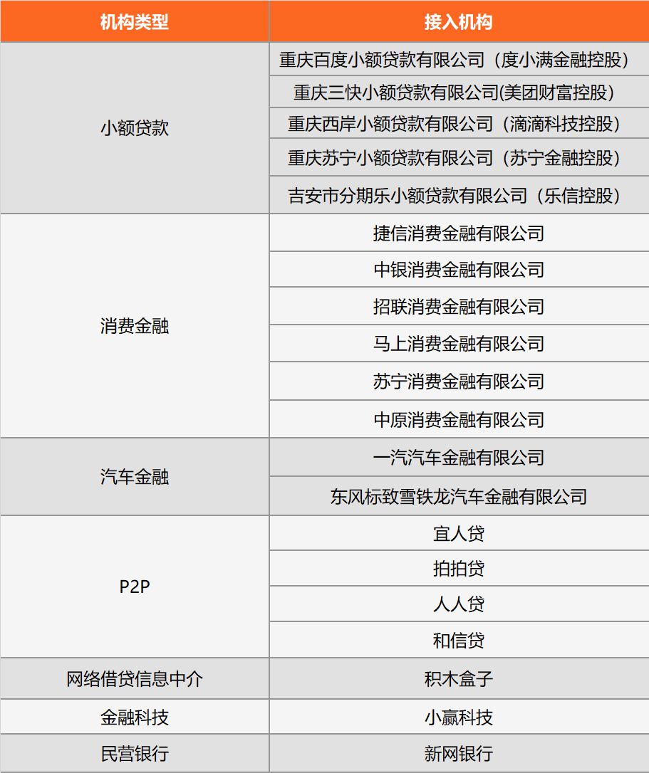 三个维度揭秘百行征信数据源（附名单）