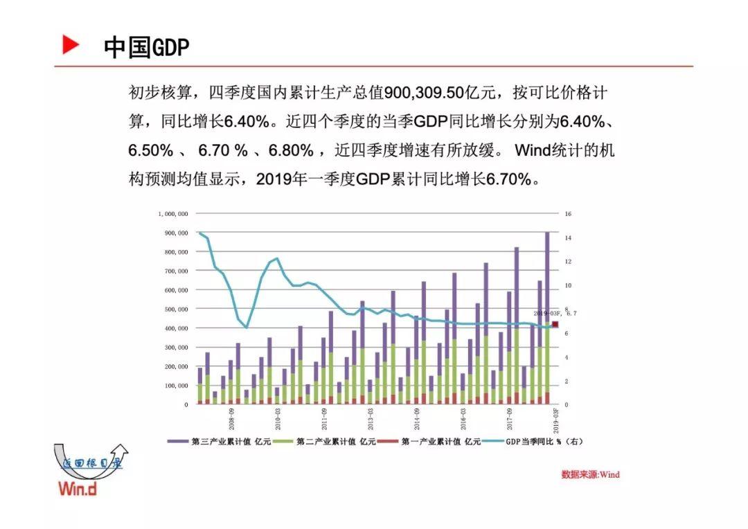 Wind：2019年宏观经济百图-国内+国际篇（229页）