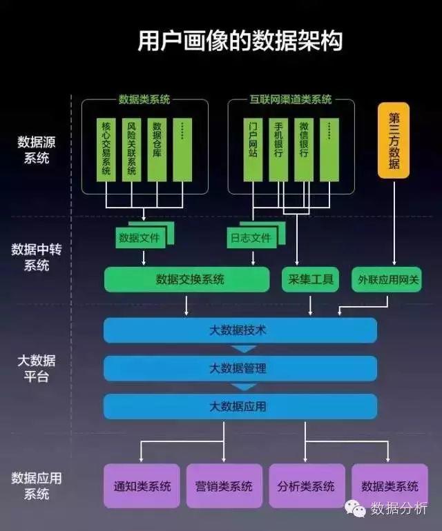 这篇讲透了，如何用大数据一步步构建精准用户画像