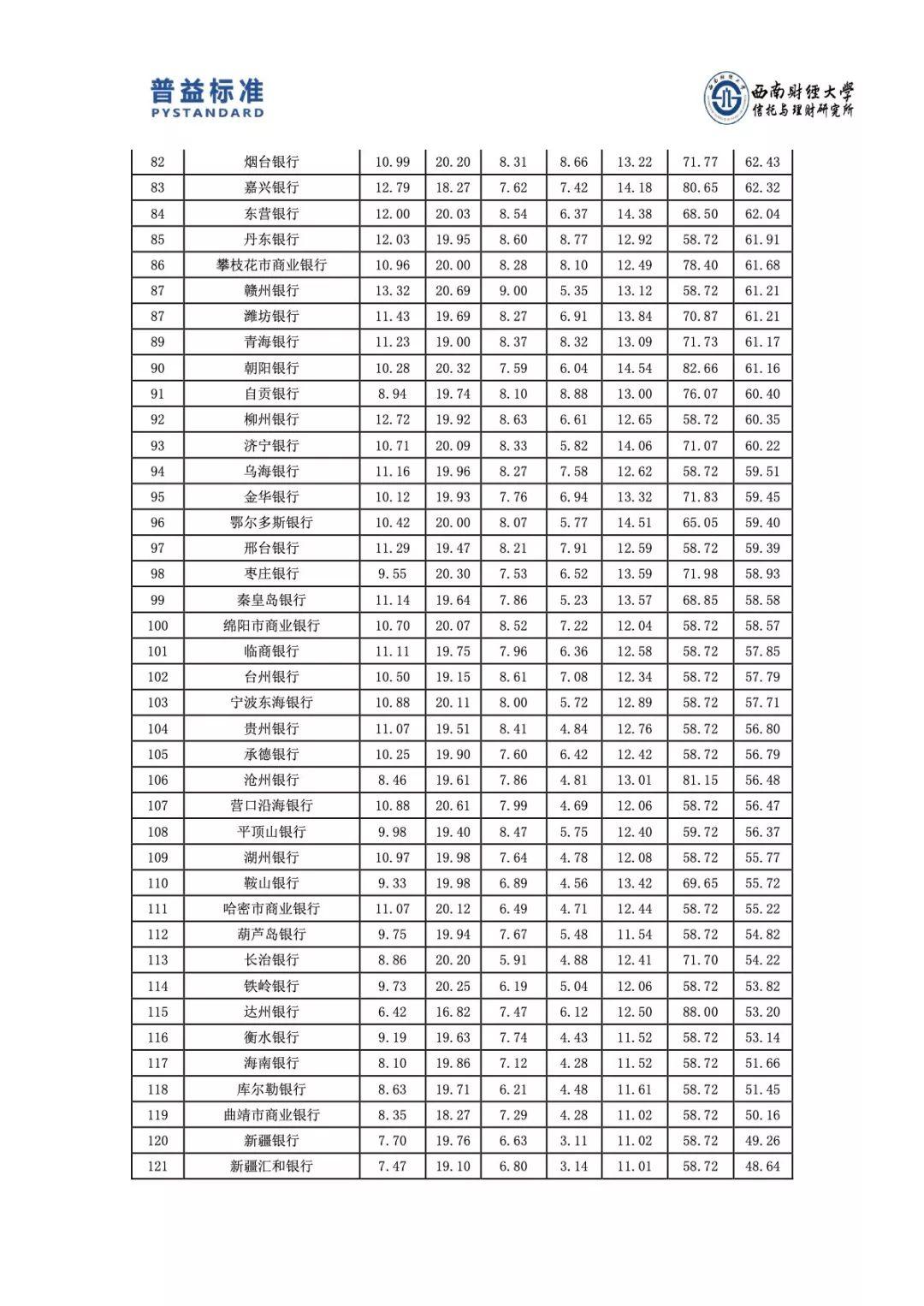 普益标准：2018下半年银行零售理财能力排名报告(92页)