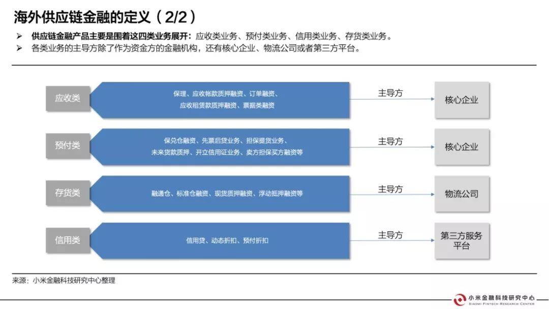 小米金研：海外供应链金融行业研究报告