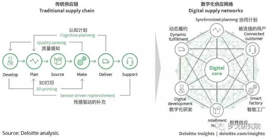 深度解析数字化供应链的进展和未来十大趋势