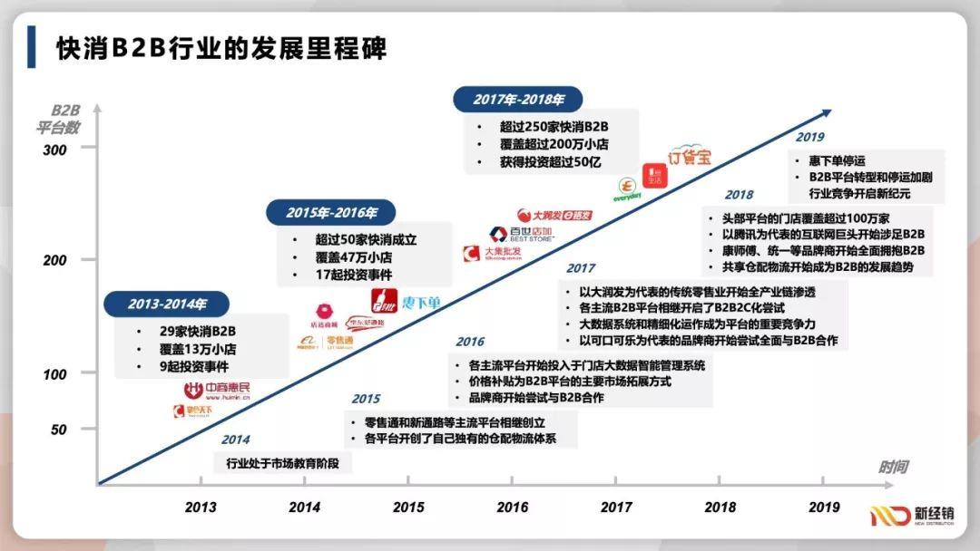 2018-2019快消B2B行业趋势报告