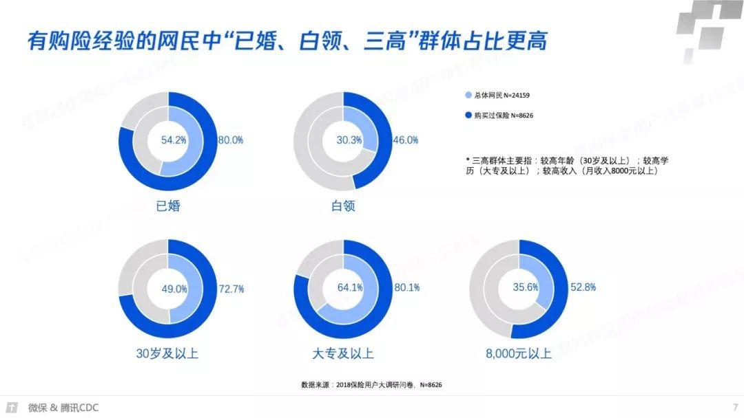 腾讯微保：2018年互联网保险年度报告（62页）