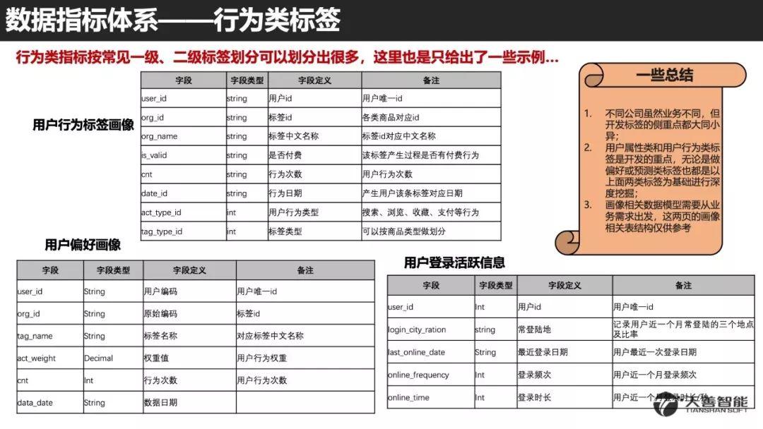 培训分享：用户画像建模实践