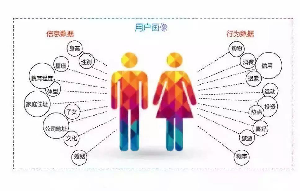 这篇讲透了,如何用大数据一步步构建精准用户画像 这篇讲透了,如何用大数据一步步构建精准用户画像
