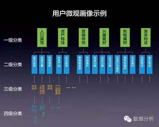 这篇讲透了，如何用大数据一步步构建精准用户画像