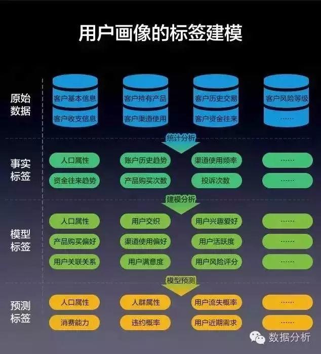 这篇讲透了，如何用大数据一步步构建精准用户画像