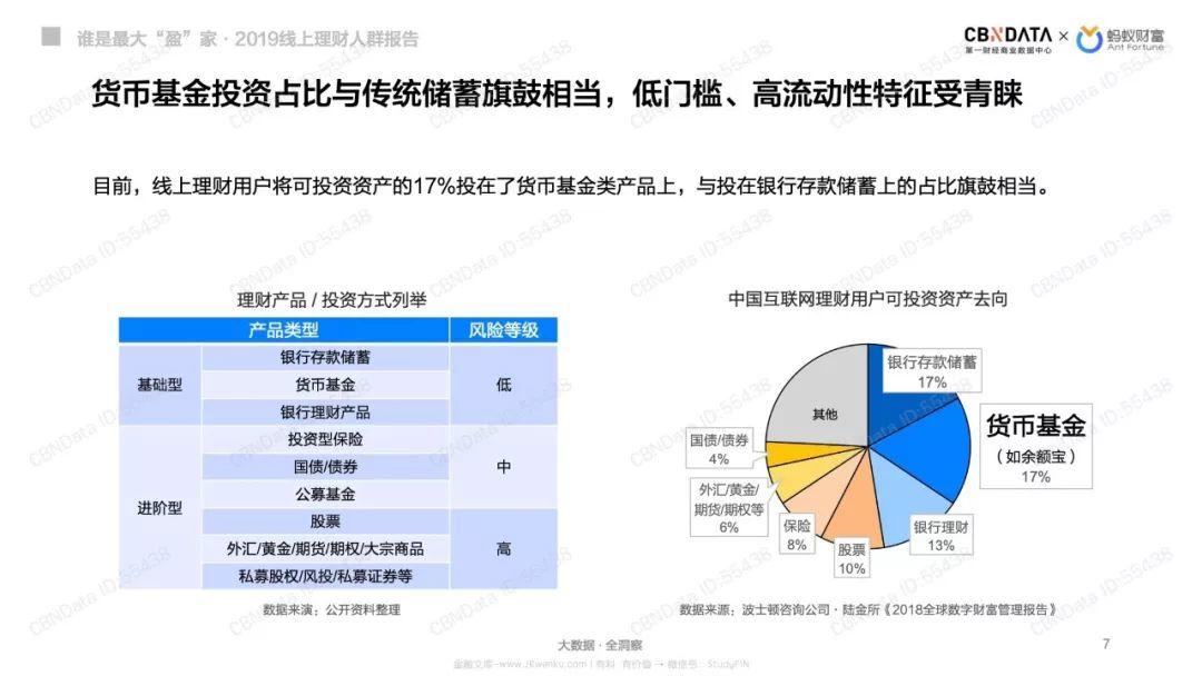 蚂蚁财富：谁是最大“盈”家-2019线上理财人群报告