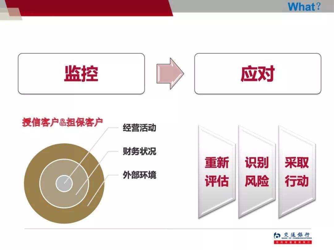 交通银行信贷员贷后管理培训