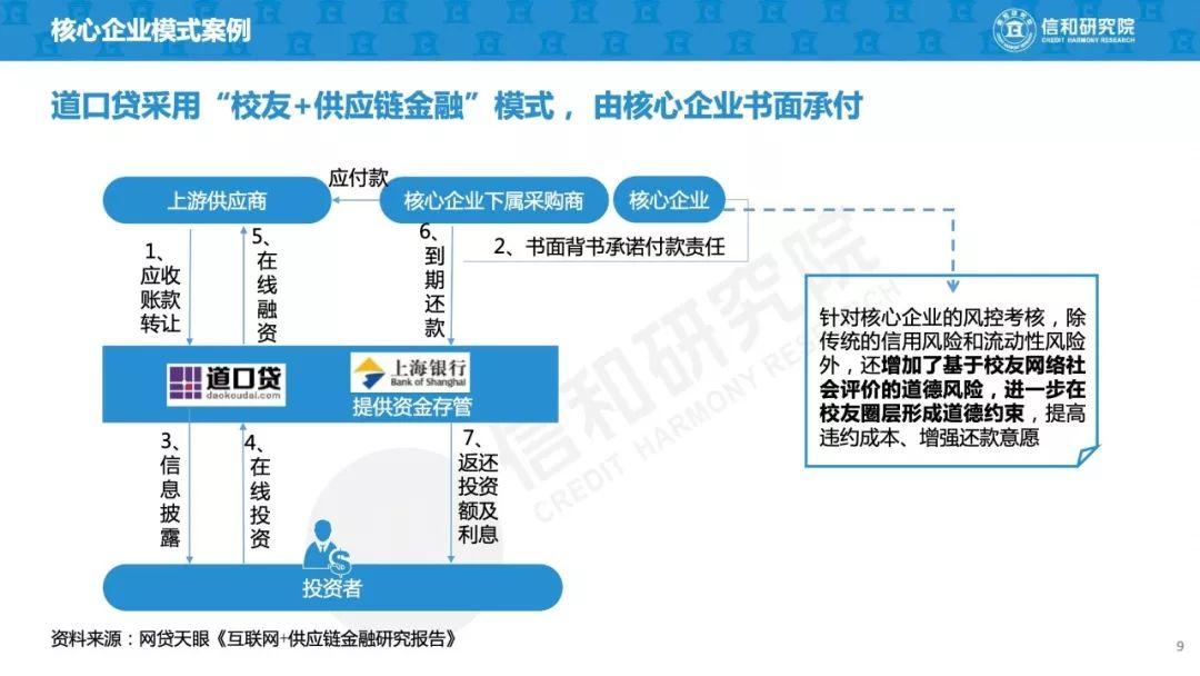 信和研究院：2019年P2P+供应链金融商业模式研究（45页）