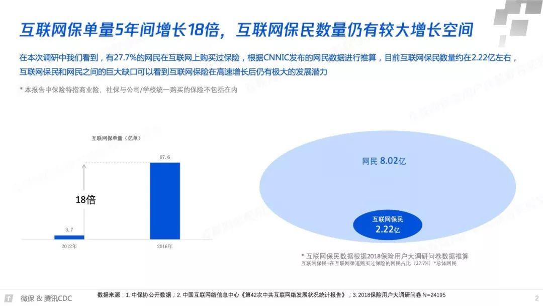 腾讯微保：2018年互联网保险年度报告（62页）