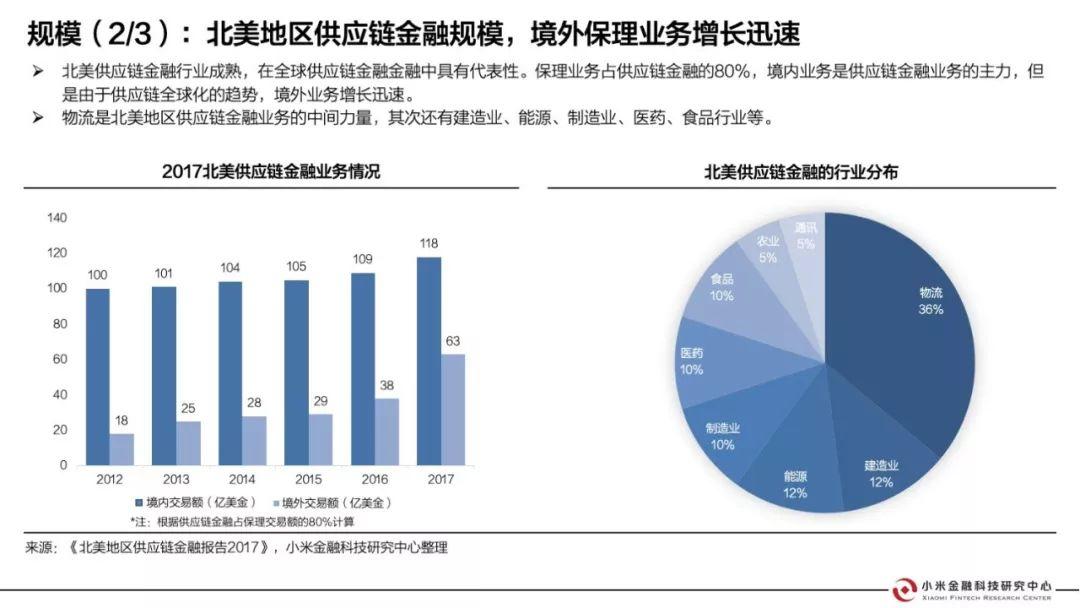 小米金研：海外供应链金融行业研究报告