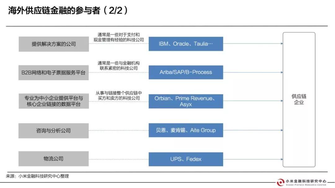 小米金研：海外供应链金融行业研究报告