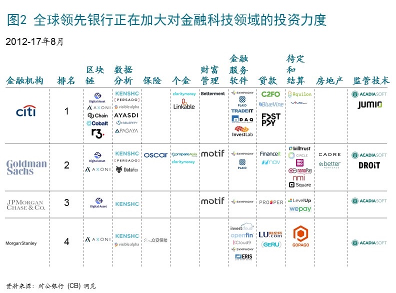 麦肯锡：银行业数字化金融创新的“3+1”转型策略