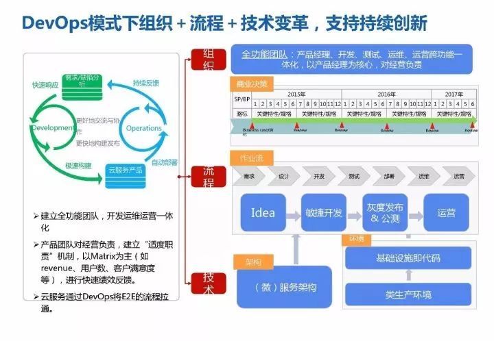 华为18年研发模式演进历程