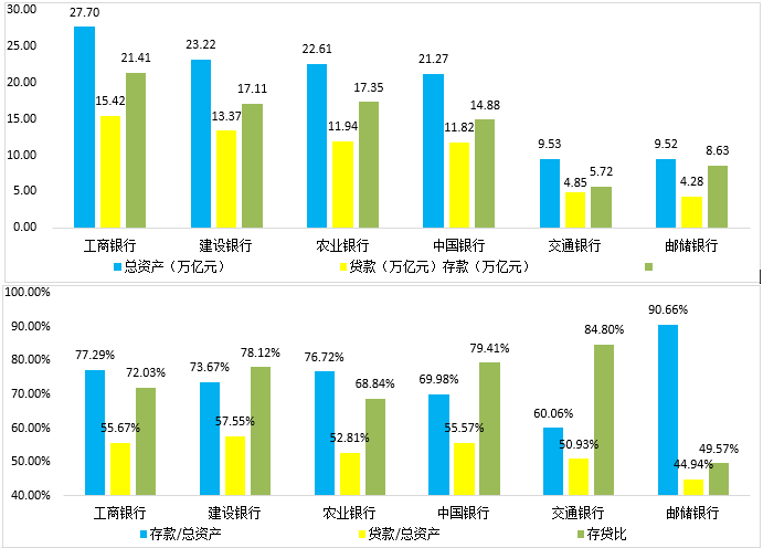 全面对比分析2018年国有六大行经营数据