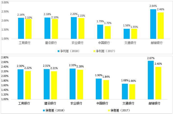 全面对比分析2018年国有六大行经营数据