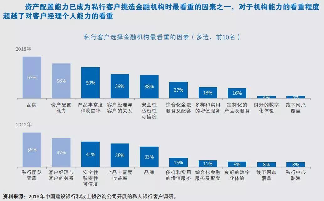 中国建设银行&BCG：中国私人银行2019