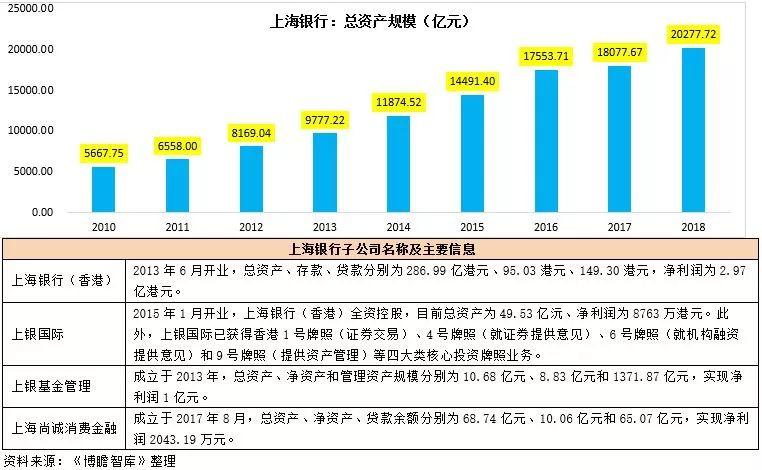 全面解析上海银行为何能够保持规模化增长？