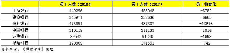 全面对比分析2018年国有六大行经营数据