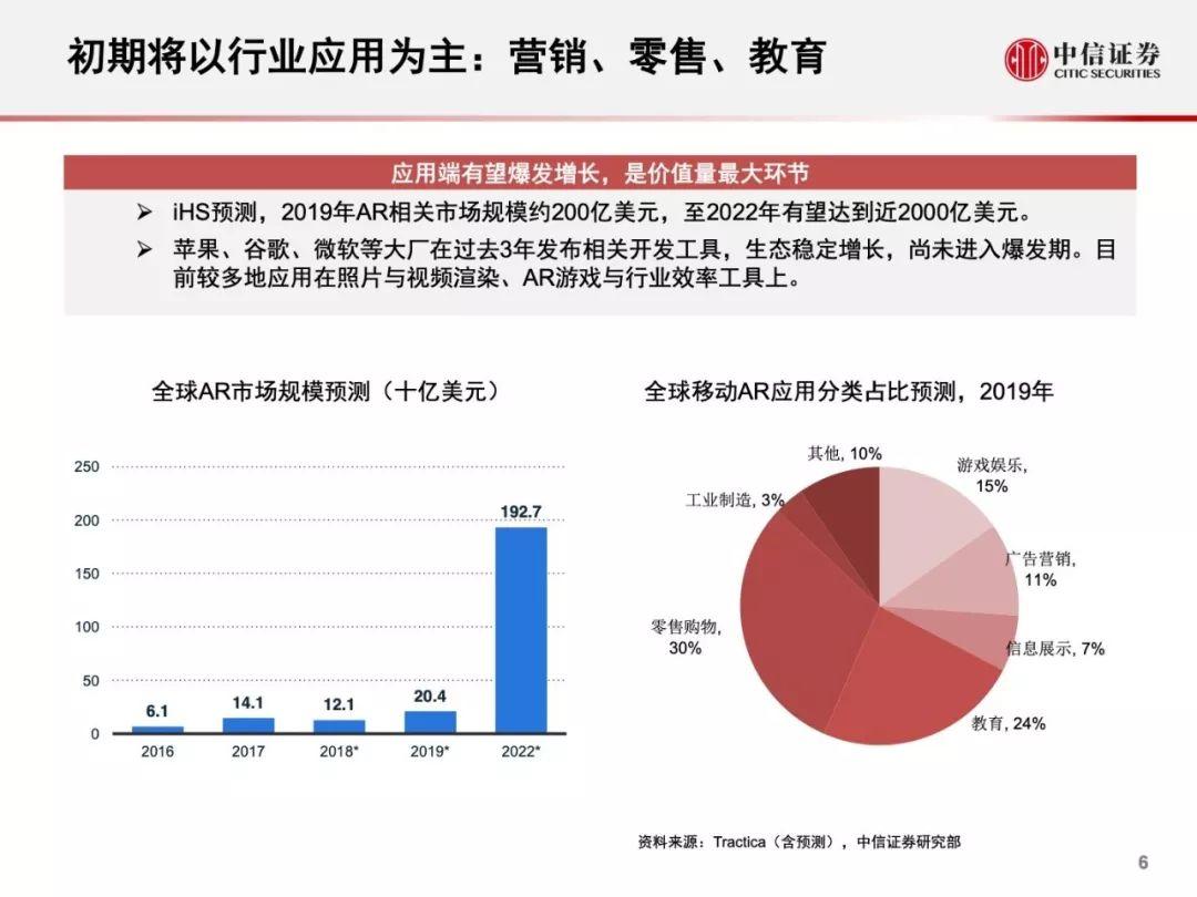 AR行业，2019年的现况与展望