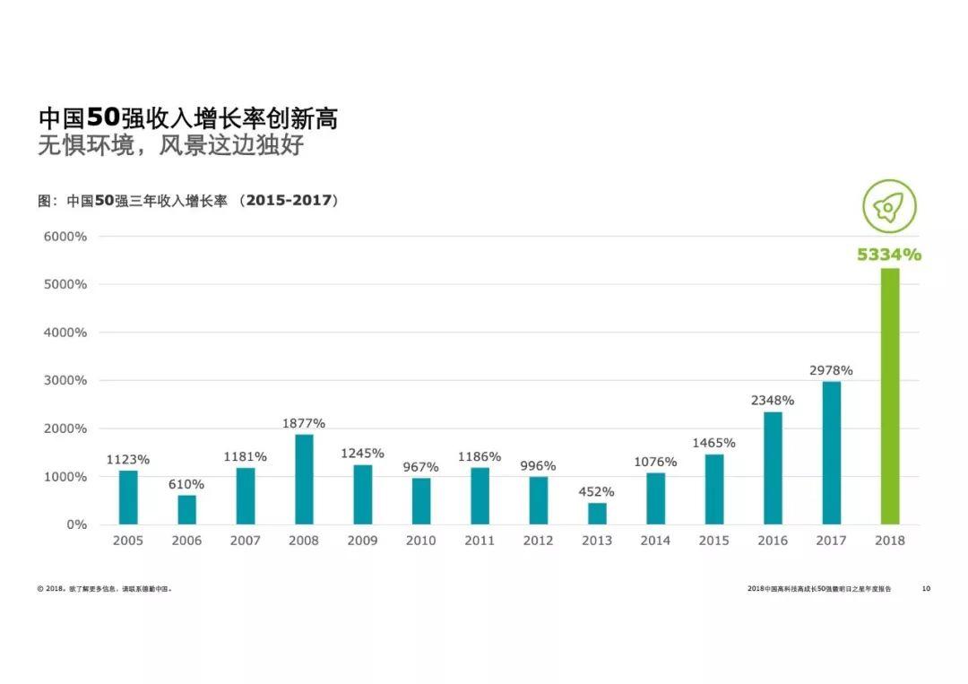 德勤：2018中国高科技高成长50强暨明日之星年度报告