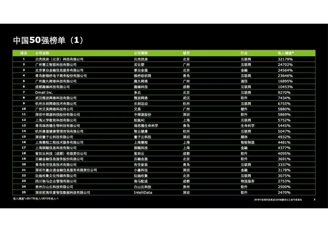 德勤：2018中国高科技高成长50强暨明日之星年度报告